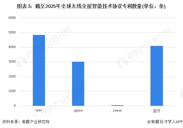 2025年全球全屋智能行业技术及专利发展现状ZigBee协议目前为多家厂商推崇的无线技术架构协议【组图】(图3)