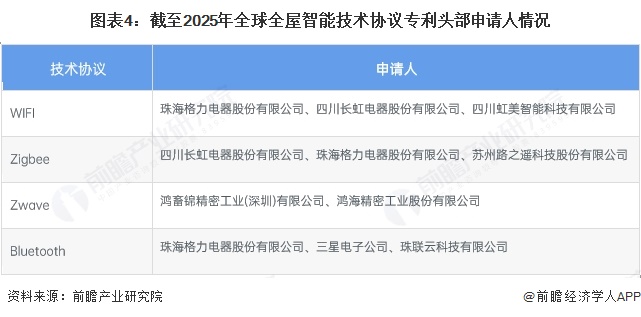 2025年全球全屋智能行业技术及专利发展现状ZigBee协议目前为多家厂商推崇的无线技术架构协议【组图】(图4)