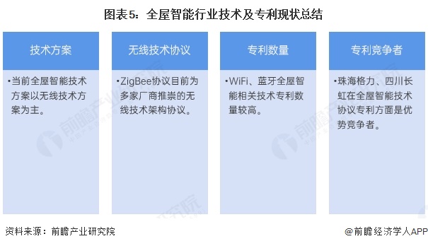 2025年全球全屋智能行业技术及专利发展现状ZigBee协议目前为多家厂商推崇的无线技术架构协议【组图】(图5)