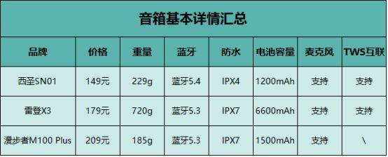 蓝牙音箱哪个牌子音质最好?西圣、漫步者、雷登三大热门音箱对比(图2)