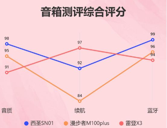 蓝牙音箱哪个牌子音质最好?西圣、漫步者、雷登三大热门音箱对比(图6)