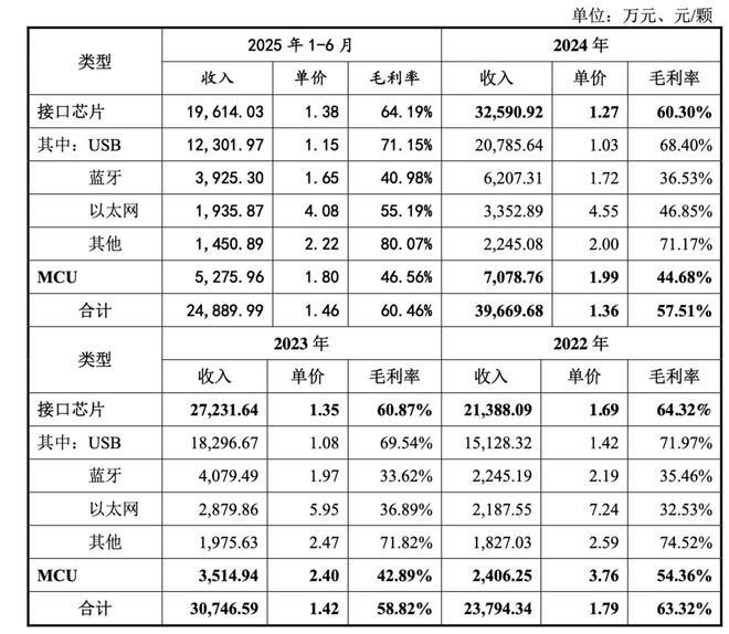 易倍体育网站：沁恒微冲刺科创板创始人中专学历！(图3)