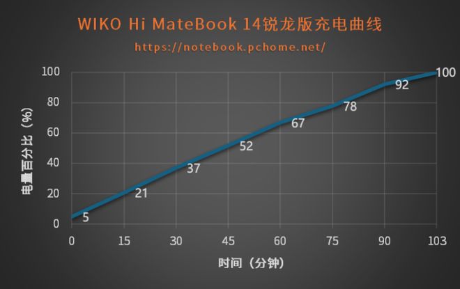 易倍体育网站:好屏配圆键效率超WIKOHiMateBook14锐龙版评测(图22)