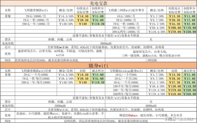号卡行业竞合飞利猫10元1000g随身wifi快速分销裂变wifi界某多多(图2)