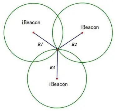 Emc易倍体育:GPS、LBS、AGPWiFi、iBeacon定位区别(图5)