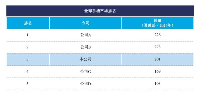 Emc易倍体育：深圳手机巨头冲刺港交所！年入687亿销量全球
