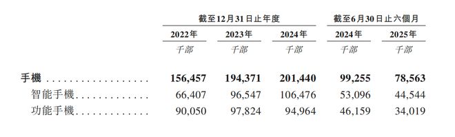 Emc易倍体育：深圳手机巨头冲刺港交所！年入687亿销量全球第三(图9)