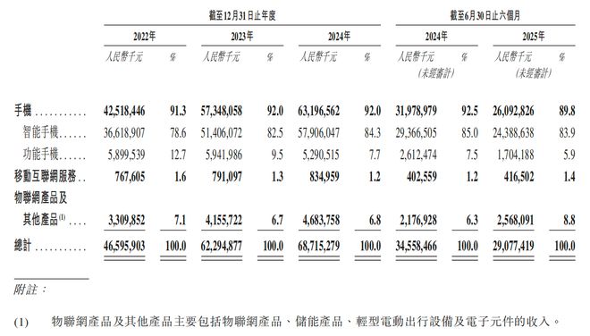 Emc易倍体育：深圳手机巨头冲刺港交所！年入687亿销量全球第三(图5)