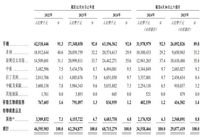 Emc易倍体育：深圳手机巨头冲刺港交所！年入687亿销量全球第三(图6)