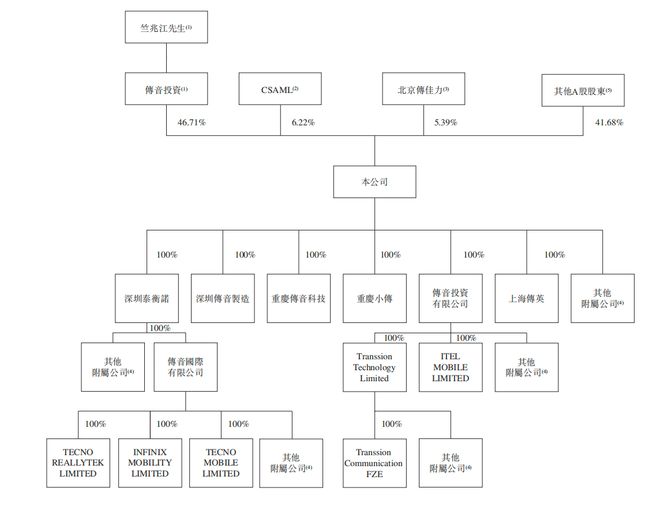 Emc易倍体育：深圳手机巨头冲刺港交所！年入687亿销量全球第三(图13)