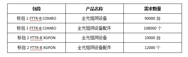 广东移动启动2025年全光WIFI（FTTR-B）终端采购项