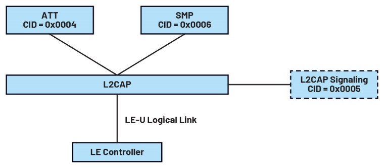 了解低功耗蓝牙协议栈的架构(图3)