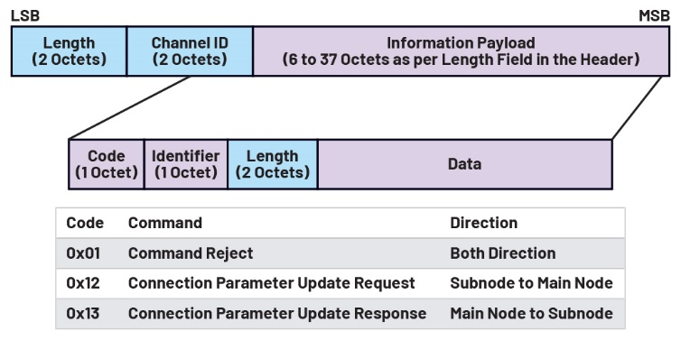 了解低功耗蓝牙协议栈的架构(图4)