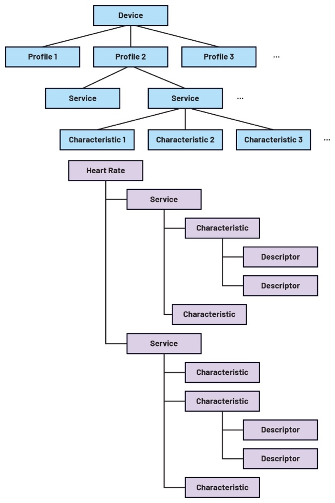 了解低功耗蓝牙协议栈的架构(图9)
