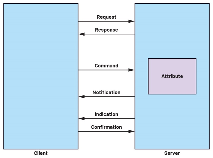 了解低功耗蓝牙协议栈的架构(图6)