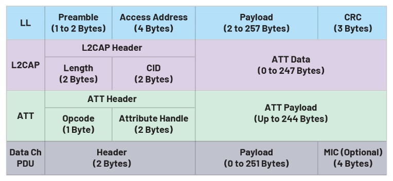 了解低功耗蓝牙协议栈的架构(图8)