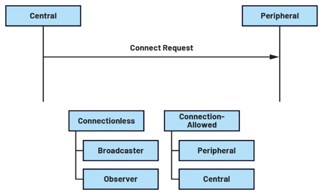 了解低功耗蓝牙协议栈的架构(图11)