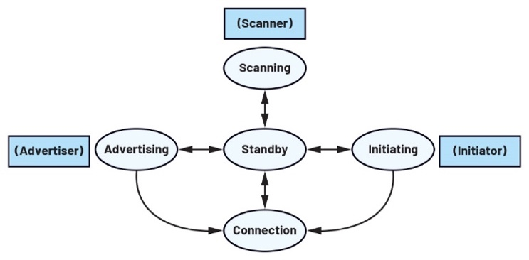 了解低功耗蓝牙协议栈的架构(图13)