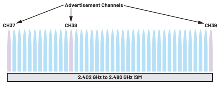 了解低功耗蓝牙协议栈的架构(图12)