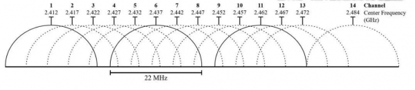 易倍体育网站:你知道WI-FI路由器通道是做什么的吗?(图2)