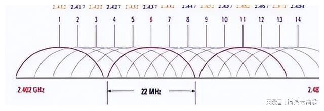 一文读懂WiFi信道(图1)