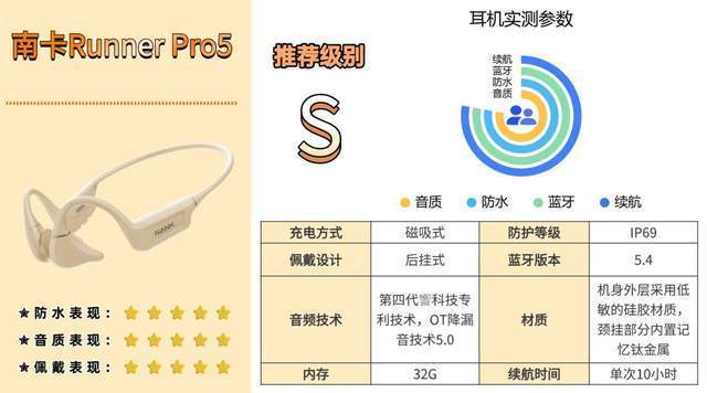 易倍体育网站:哪个牌子的骨传导蓝牙耳机好?教你该如何选入门避坑必看攻略(图3)