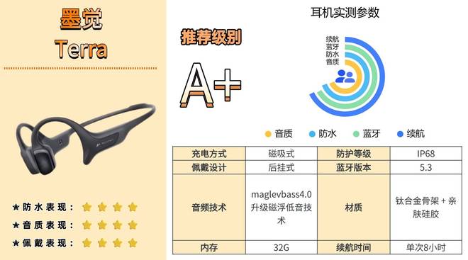 易倍体育网站:哪个牌子的骨传导蓝牙耳机好?教你该如何选入门避坑必看攻略(图6)