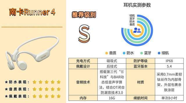 易倍体育网站:哪个牌子的骨传导蓝牙耳机好?教你该如何选入门避坑必看攻略(图11)