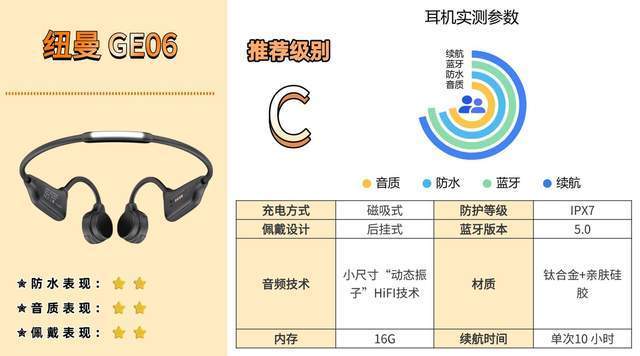 易倍体育网站:哪个牌子的骨传导蓝牙耳机好?教你该如何选入门避坑必看攻略(图14)