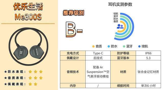 易倍体育网站:哪个牌子的骨传导蓝牙耳机好?教你该如何选入门避坑必看攻略(图15)