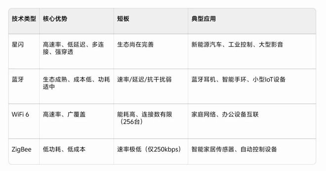 简直就是代际碾压!看完华为的星闪技术与蓝牙的对比就明白一场网络颠覆已来(图5)