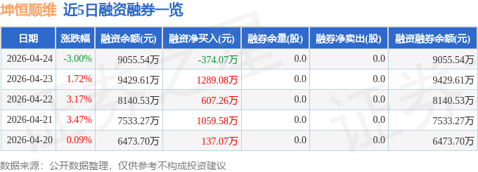 坤恒顺维（688283）4月24日主力资金净卖出4732万元(图2)