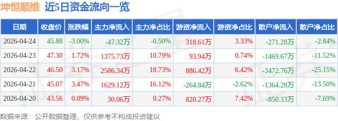 坤恒顺维（688283）4月24日主力资金净卖出4732万元(图1)
