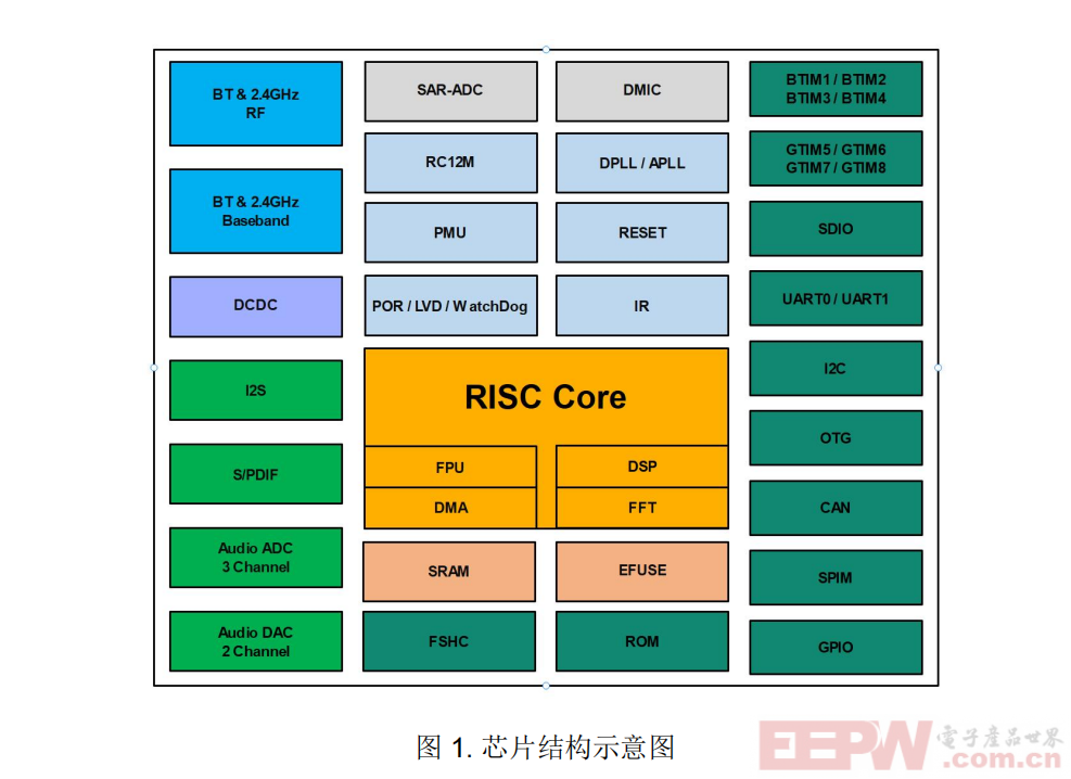 Emc易倍体育：高性能能32位RISC内核+低功耗蓝牙音频应用处理器-BP1532B2(图2)