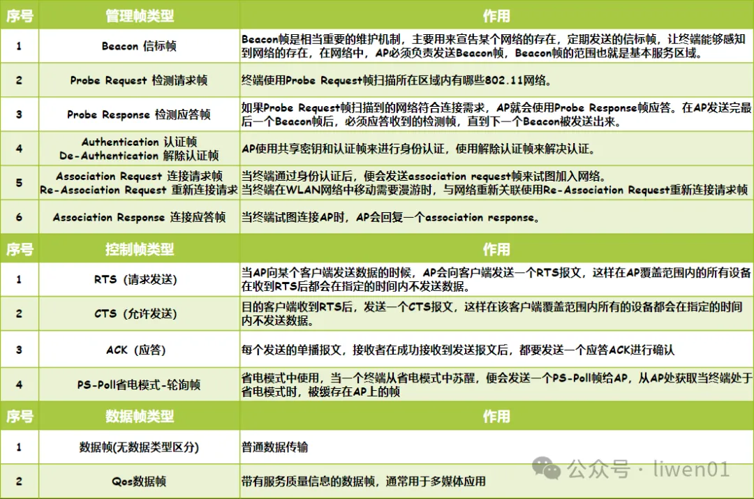 WiFi基础(四)：WiFi工作原理及接入过程(图1)
