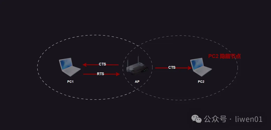 WiFi基础(四)：WiFi工作原理及接入过程(图6)
