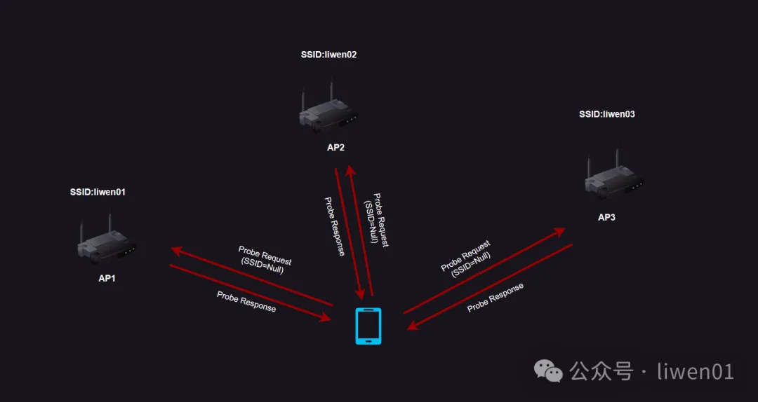 WiFi基础(四)：WiFi工作原理及接入过程(图14)