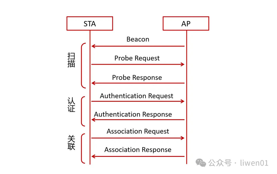 WiFi基础(四)：WiFi工作原理及接入过程(图12)