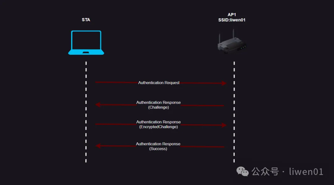 WiFi基础(四)：WiFi工作原理及接入过程(图16)